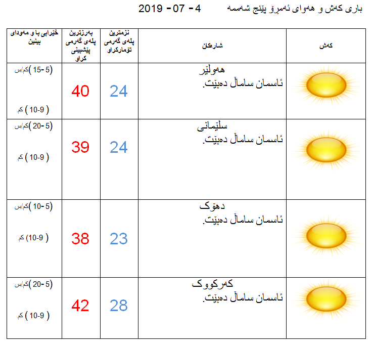 پێشبینیەكانی كەشناسی بۆ كەشوھەوای ئەمڕۆ
