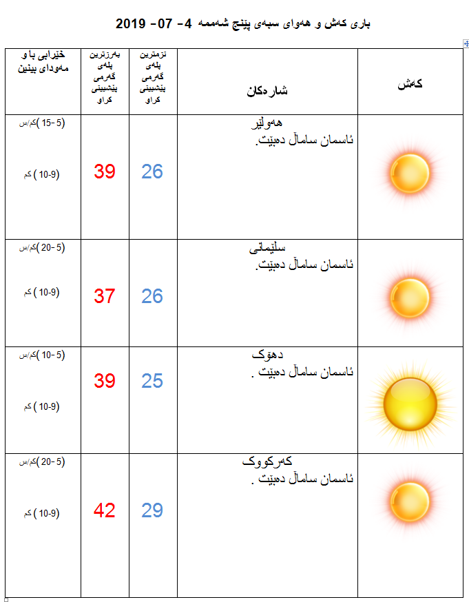 پێشبینیەكانی كەشناسی بۆ كەشوھەوای سبەی