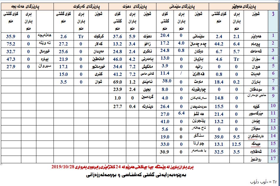 رێژەی بارانبارین