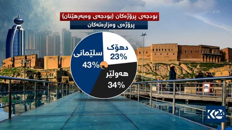 بۆ دەستپێکردنەوەی پرۆژە وەستاوەکان حکوومەت زۆرترین بودجە بە سلێمانی دەدات