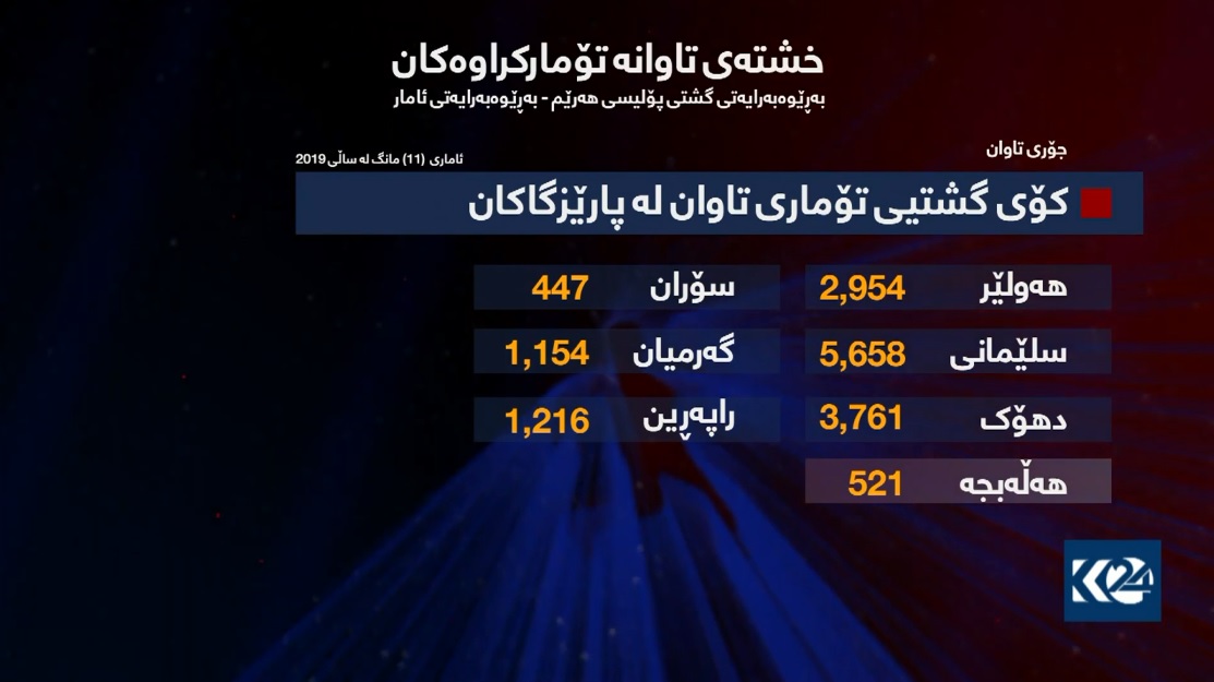 كوردستان24 ئاماری وردی تاوانه‌كان له‌ هه‌رێمی كوردستان بۆ ساڵی 2019 ده‌خاته‌ڕوو