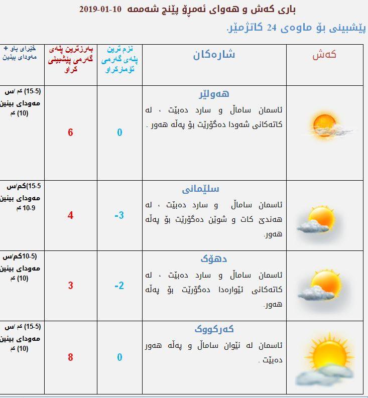 پێشبینیەكانی كەشناسی بۆ كەشوھەوای ئەمڕۆ
