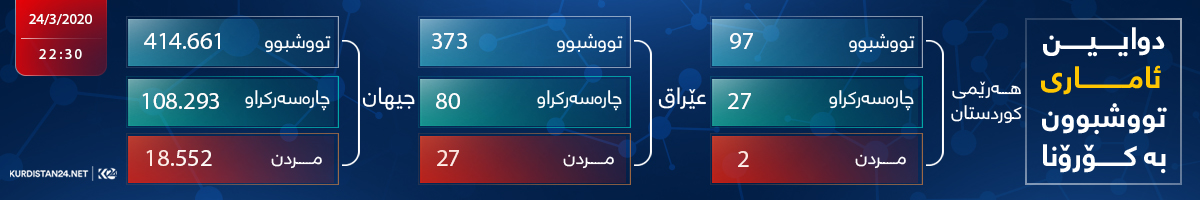 ئاماری تووشبووان و گیانله‌ده‌ستدان و چاره‌سه‌ركراوانی كۆرۆنا له‌ هه‌رێمی كوردستان و عێراق و جیهان