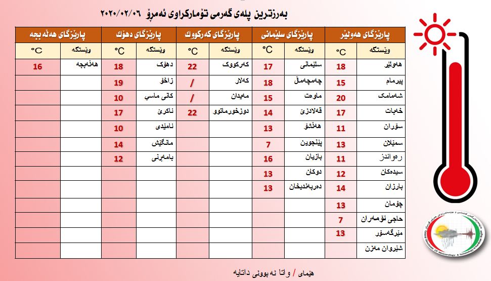 به‌رزترین پلەكانی گەرما لەچەند ناوچەیەكی هەرێمی كوردستان بۆ ئەمڕۆ، پێنجشەممە 2020.2.6
