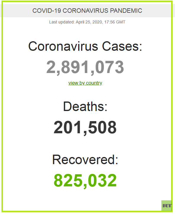 دوایین ئاماری قوربانیانی ڤایرۆسی كۆڤید - 19: ژماره‌ی مردن به‌هۆی په‌تاكه‌ له‌ جیهان سنووری 200 هه‌زار كه‌سی تێپه‌ڕاند