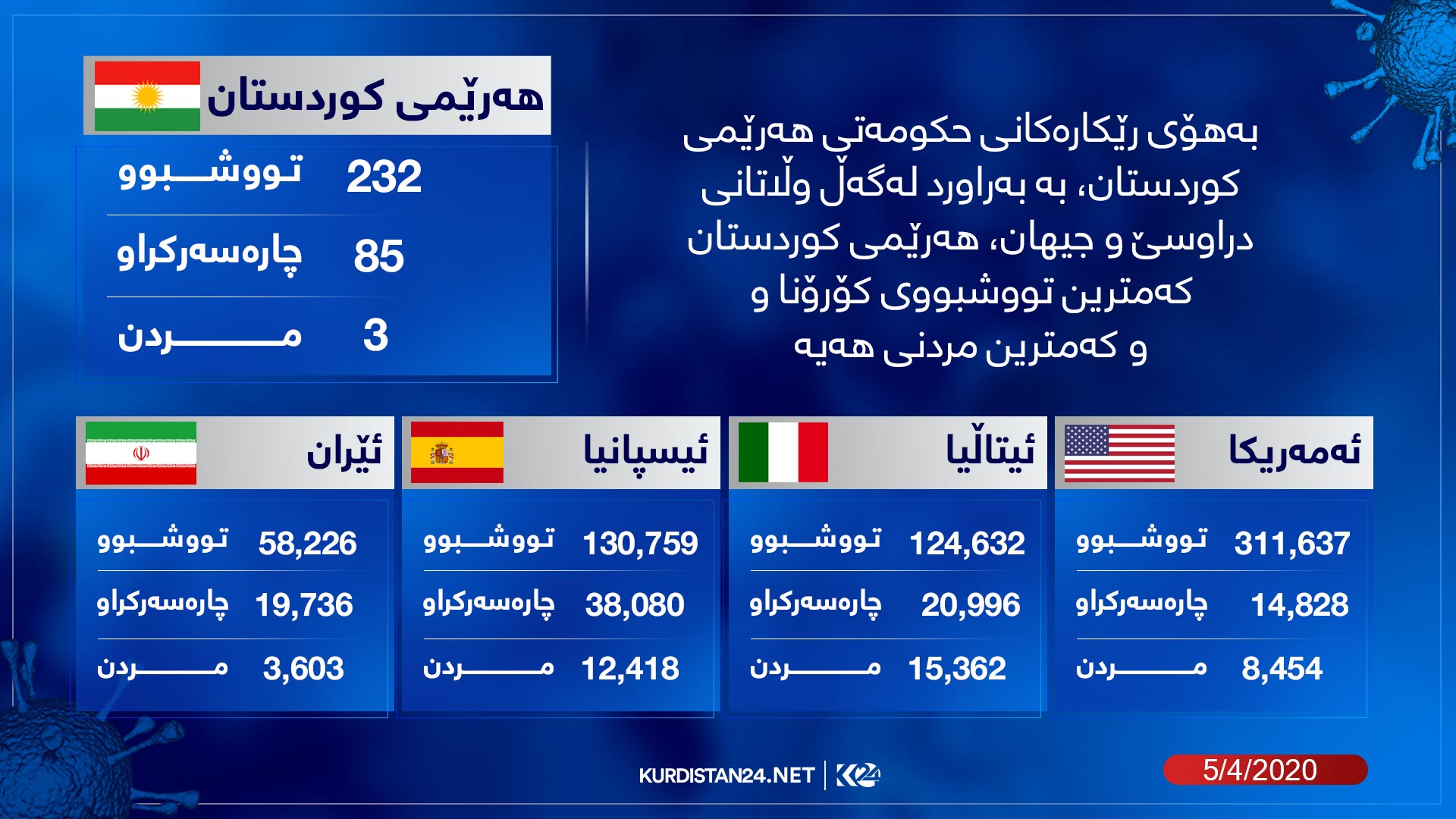 به‌راوردی داتای تووشبووان و مردن به‌ كۆرۆنا له‌ هه‌رێمی كوردستان له‌گه‌ڵ وڵاتانی دراوسێ و جیهان