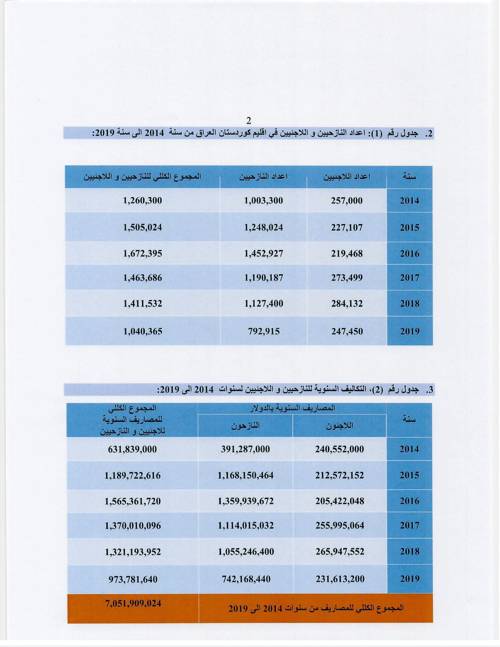 بالوثائق.. كوردستان توجه رسالة إلى الأمانة العامة لمجلس الوزراء العراقي