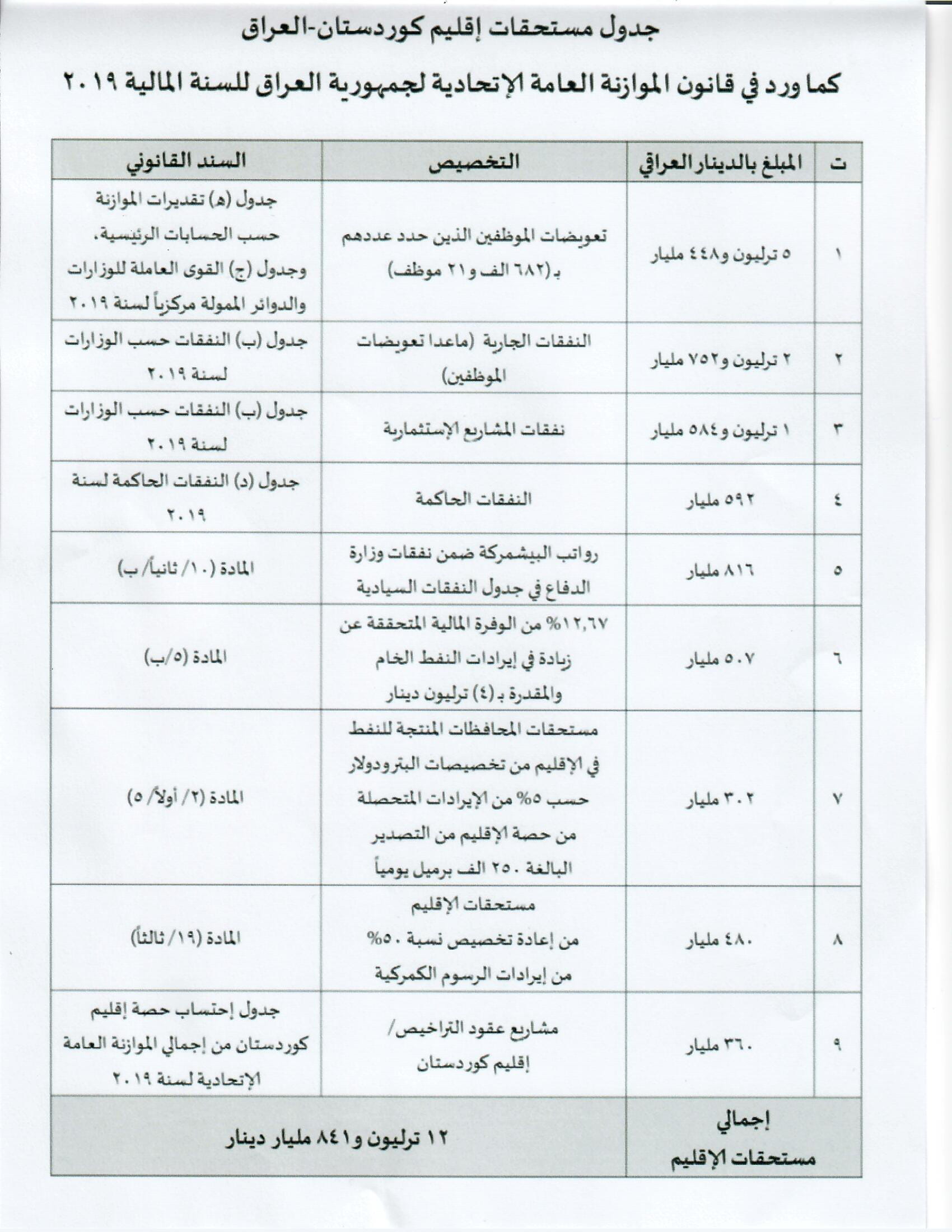 بالوثائق.. كوردستان توجه رسالة إلى الأمانة العامة لمجلس الوزراء العراقي