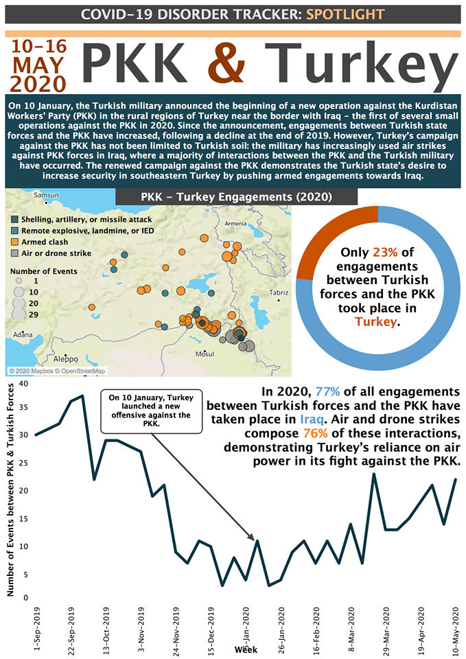 The ACLED infographic that details the number of PKK-Turkey engagements starting September 2019. (Photo: ACLED)