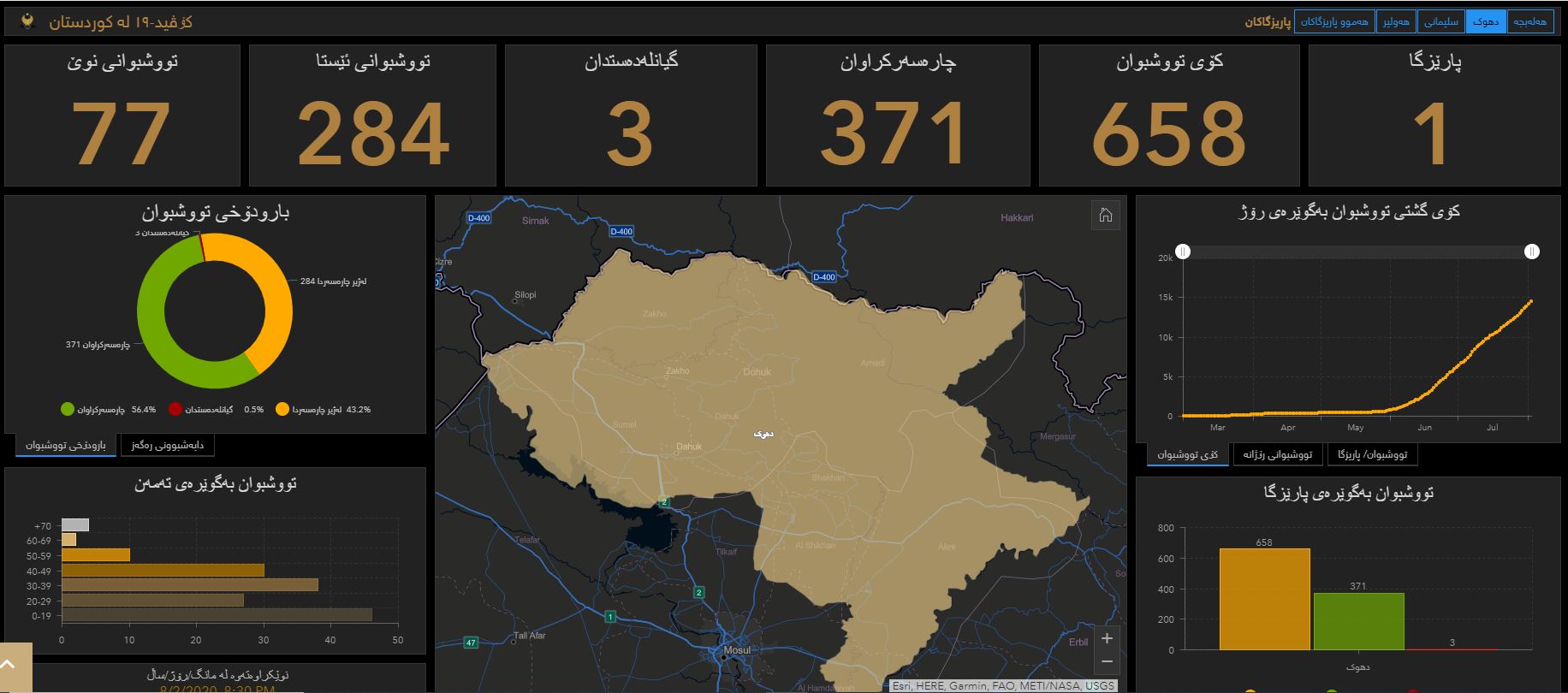 ئاماری تایبه‌ت به‌ ره‌وشی كۆرۆنا له‌ سنووری پارێزگای دهۆك