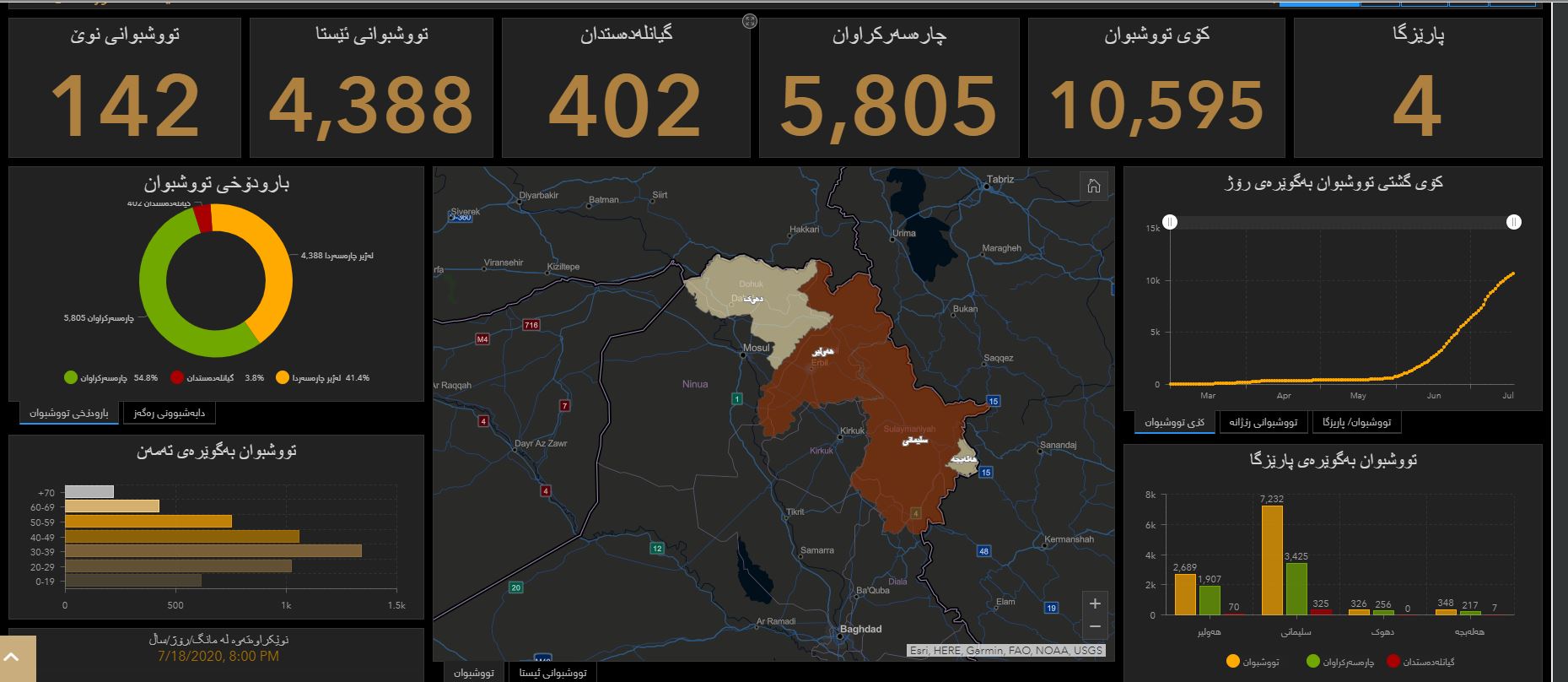 نوێترین ئاماری تایبه‌ت به‌ ره‌وشی كۆرۆنا له‌ هه‌رێمی كوردستان، كه‌ كاتژمێر 8:00ی ئێواره‌ی ئه‌مڕۆ 18ی ته‌مموزی 2020 نوێكراوه‌ته‌وه‌