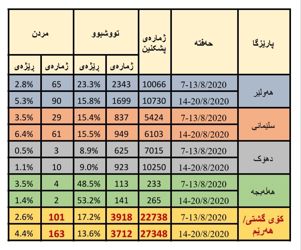 ئاماری ھەفتەی پێشتر