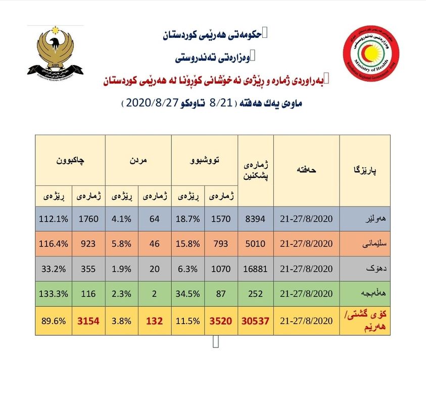 ئاماری نوێی ھەفتەیەكی كۆرۆنا لە ھەرێمی كوردستان