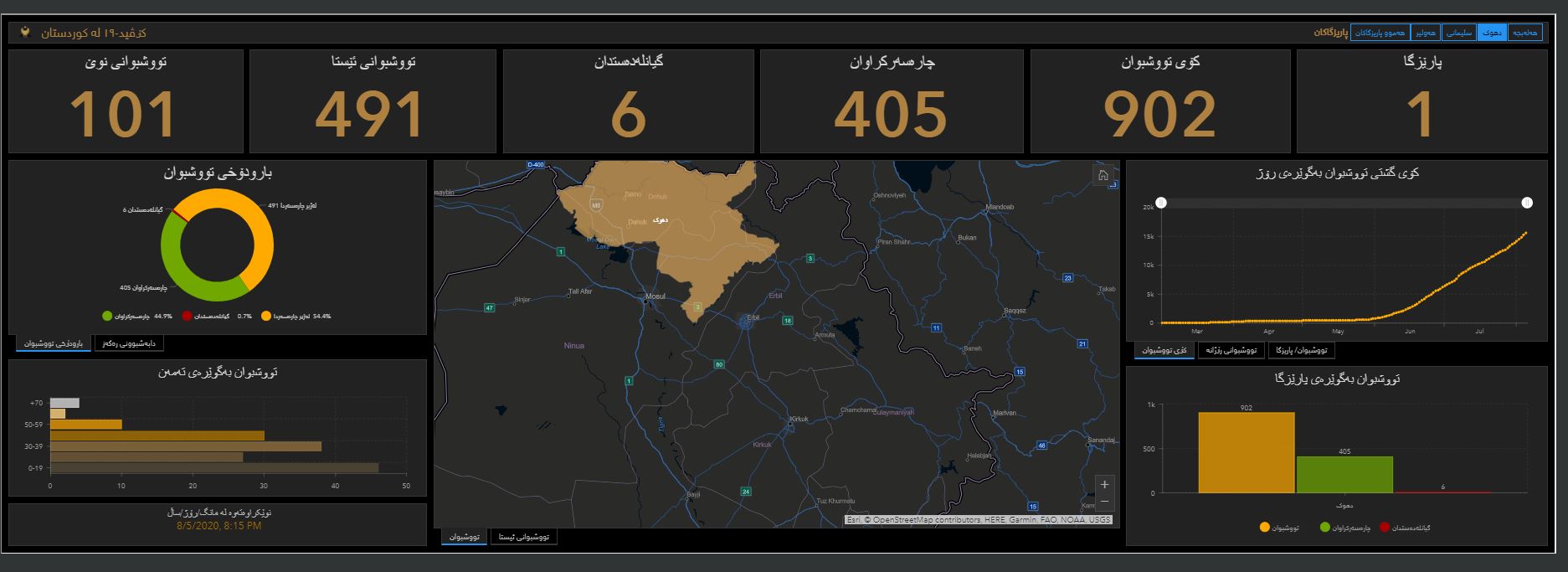 نوێترین ئاماری تووشبووان و مردن و چاكبوونه‌وه‌ له‌ سنووری پارێزگای دهۆك ده‌خاته‌ڕوو