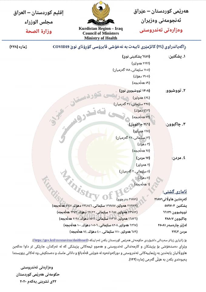 راگه‌یه‌ندراوی وه‌زاره‌تی ته‌ندروسی رۆژی پێنجشه‌ممه‌ 22/10/2020، كه‌ زۆرترین ژماره‌ی تووشبوون به‌ كۆرۆنا له‌ هه‌رێمی كوردستان تۆماركرا