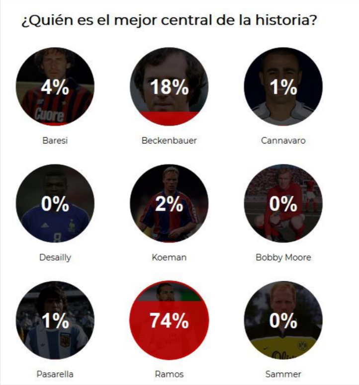 وێنەی راپرسیەکەی رۆژنامەی مارکا