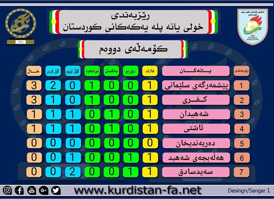 ریزبەندی یانەکانی کۆمەڵەی دووەم