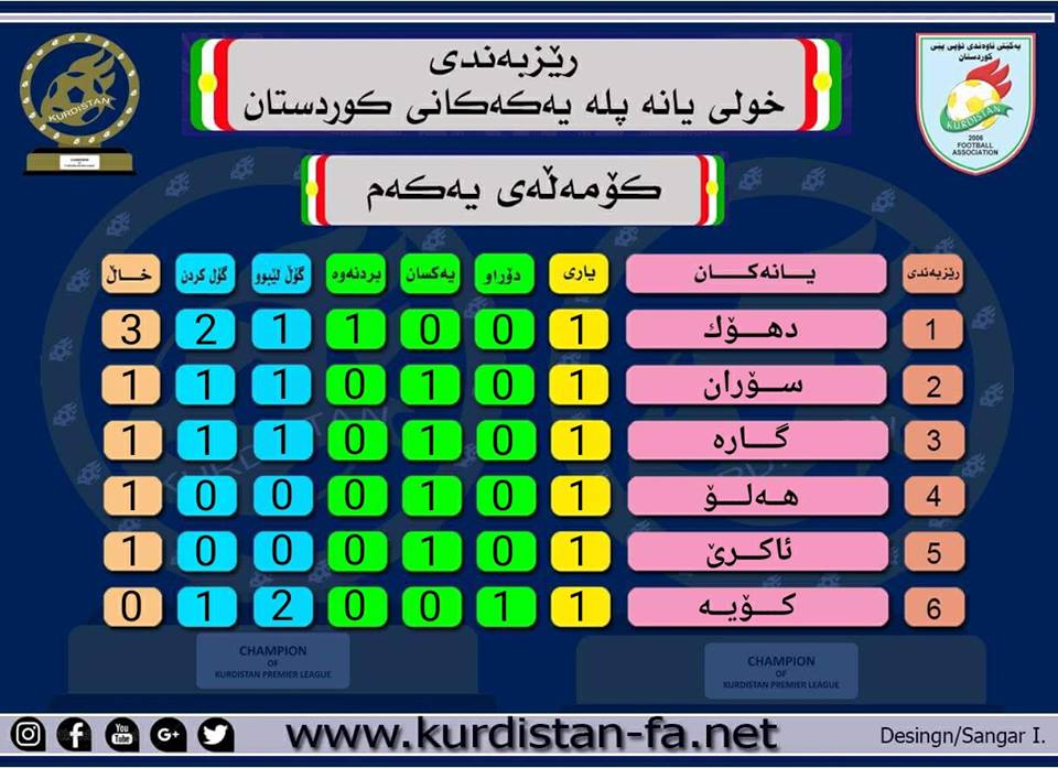 ریزبەندیی کۆمەڵەی یەکەم دوای ئەنجامدرانی گەڕی یەکەم