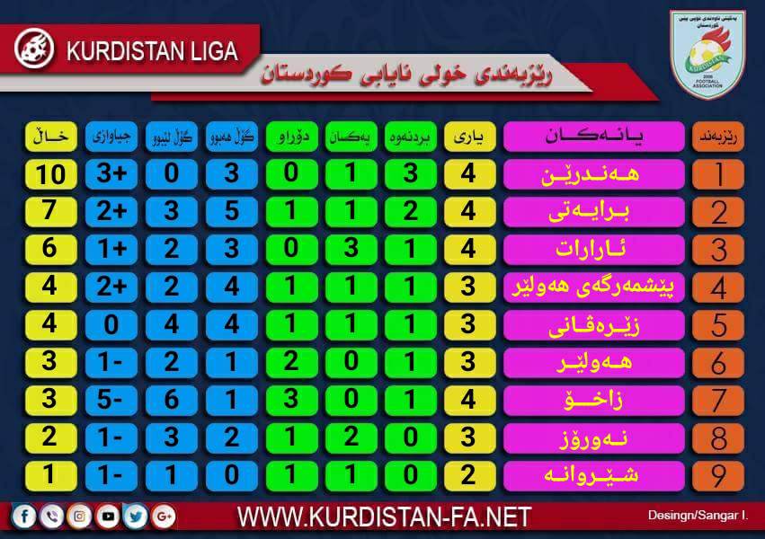 ریزبەندی خولی نایابی کوردستان دوای چوارەم گەڕ