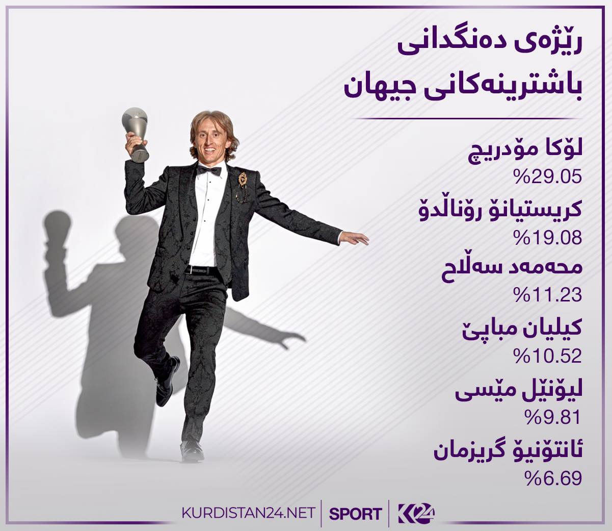 ئەنجامی دەنگەکانی خەڵاتی باشترین یاریزانی 2018