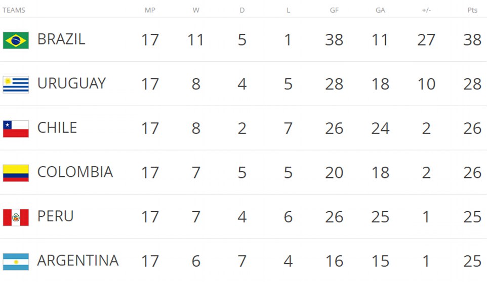 ریزبەندیی پێشەوەی هەڵبژاردەکانی ئەمریکای باشوور بۆ گەیشتن بە مۆندیالی رووسیا