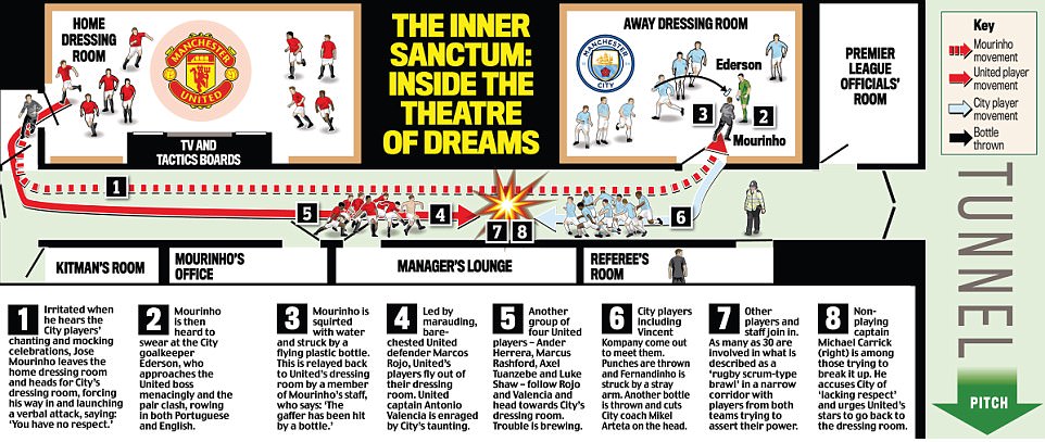 نەخشەی شەڕ و ئاڵۆزییەکانی دوای یاریی دێربی مانچێستەر