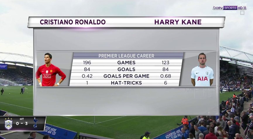 ئامارەکانی هاری کەین و کریستیانۆ رۆناڵدۆ لە پرێمەرلیگ