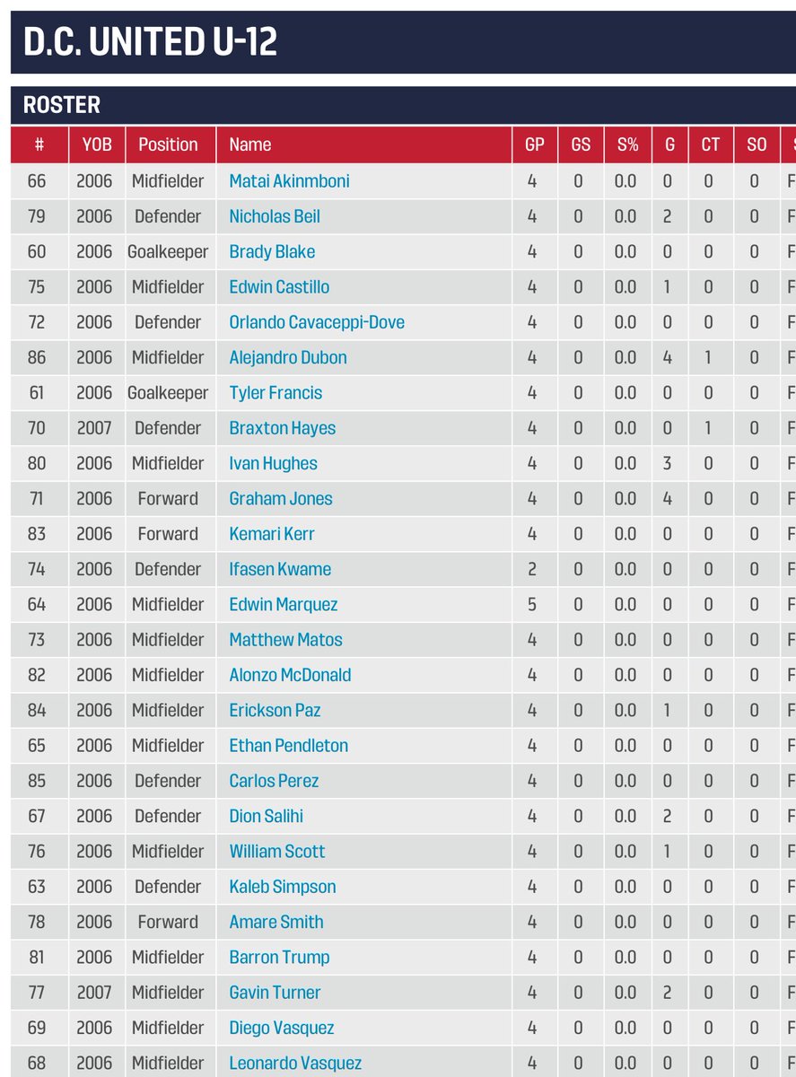 لیستی یاریزانانی تیپی خوار 12 ساڵانی یانەی دی سی یونایتدی ئەمریکی