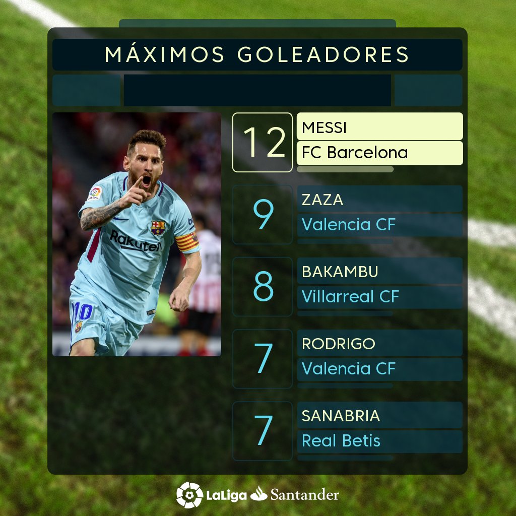 ریزبەندیی گۆڵکارانی ئەم وەرزەی لالیگا