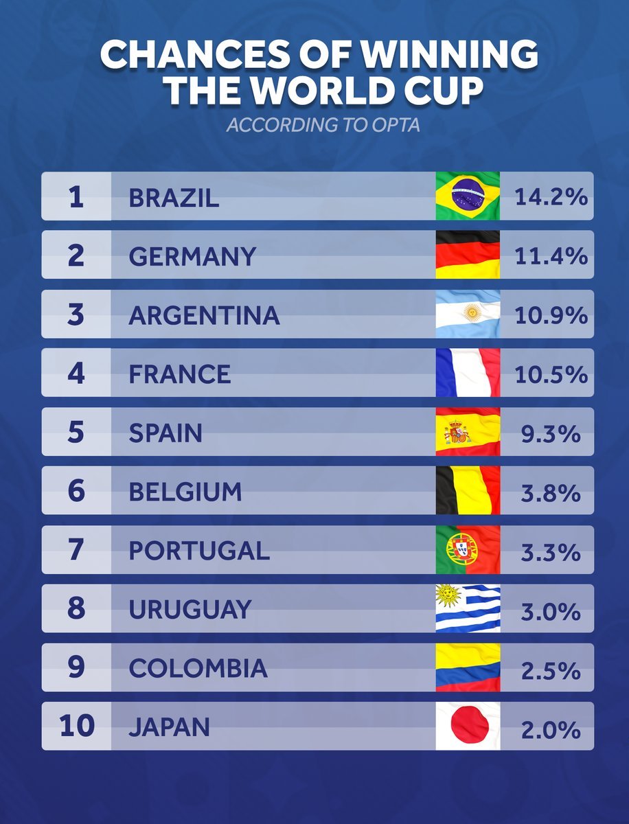 چانسی هەڵبژاردەکان بۆ بەدەستهێنانی نازناوی مۆندیالی 2018
