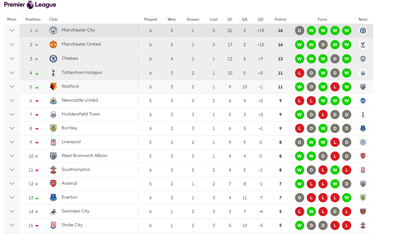ریزبەندیی نوێی پرێمەرلیگ