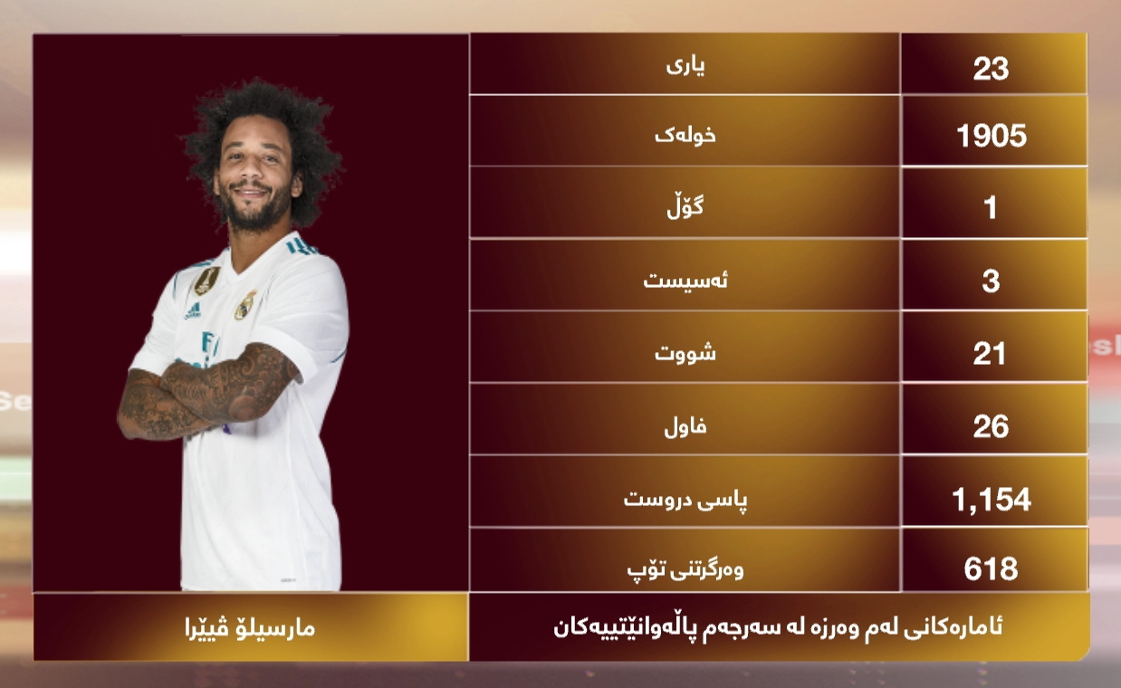 ئامارەکانی مارسیلۆ لەم وەرزە لە سەرجەم پاڵەوانێتییەکان