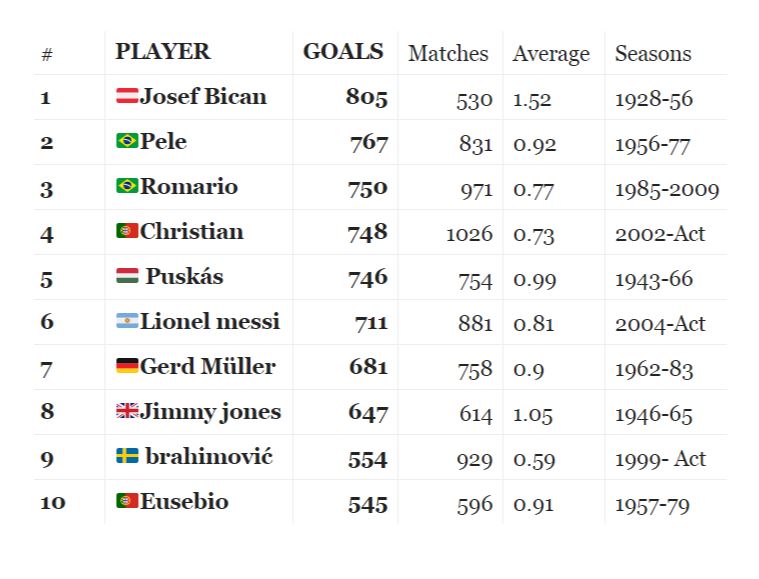 ریزبەندی باشترین گۆڵکارانی مێژووی تۆپی پێ