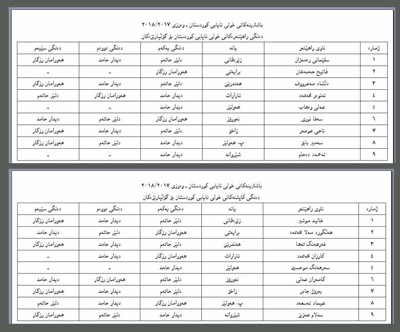 ده‌نگی كاپتن و راهێنه‌ری سه‌رجه‌م یانه‌ به‌شداربووه‌كانی خولی نایابی كوردستان 2017 ـ 2018