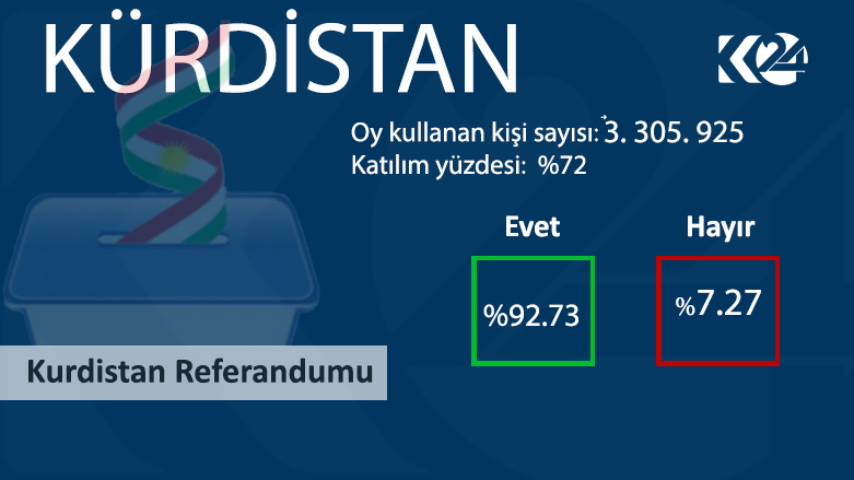 Kürdistan halkı "bağımsızlık" dedi