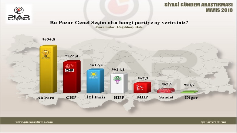 PİAR'ın parlamento seçimlerine dair sonucu