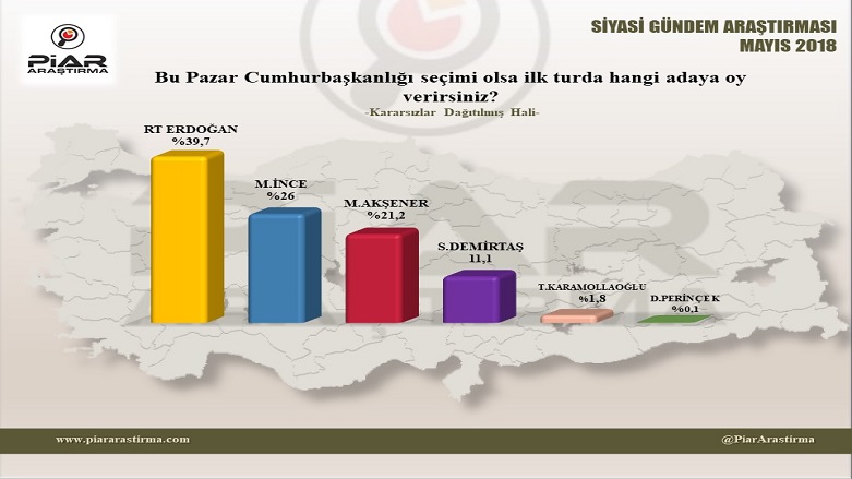 PİAR'ın cumhurbaşkanlığı seçimlerine dair sonucu