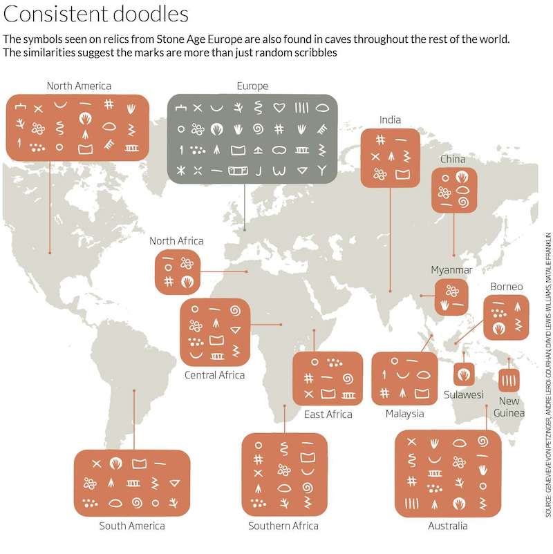 Dünyanın farklı yerlerindeki mağaraların duvarlarına kazınmış sembollerin birbirlerine benzerliği basit karalamalardan fazlası olabileceğini gösteriyor.
