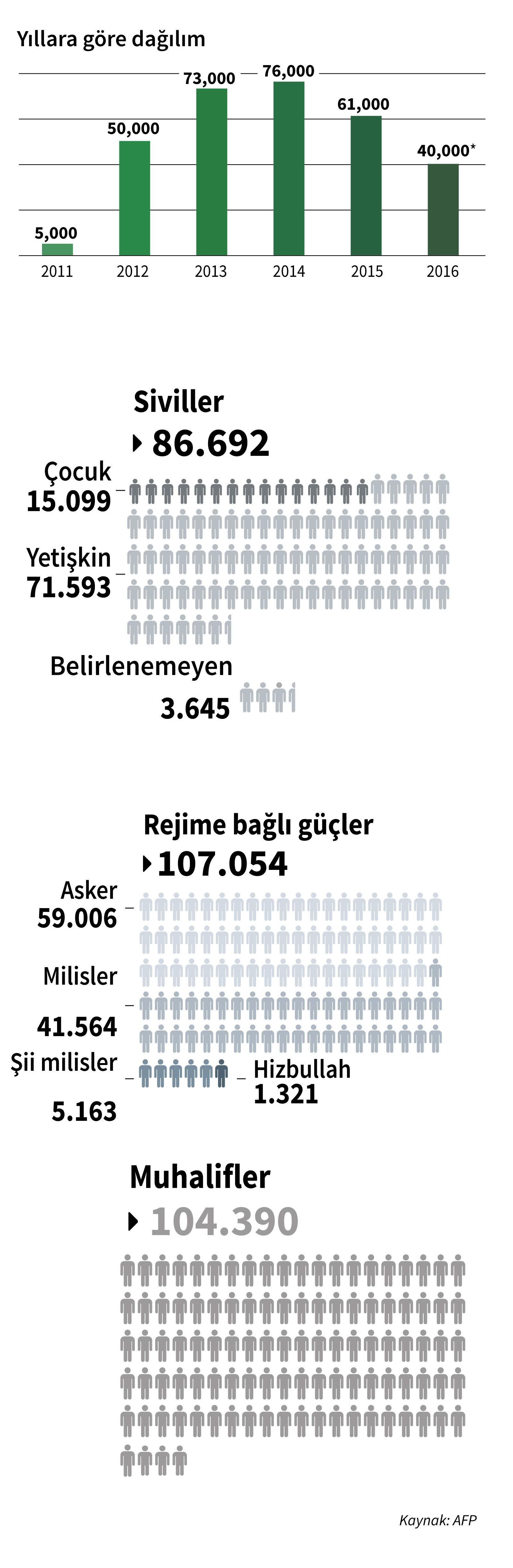 Suriye'de 301 bin 781 kişi hayatını kaybetti
